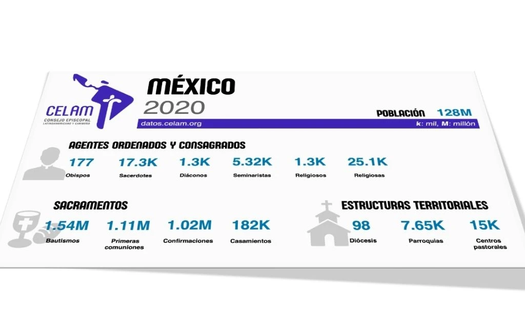 La Iglesia en Latinoamérica en cifras: la nueva gran apuesta del CELAM
